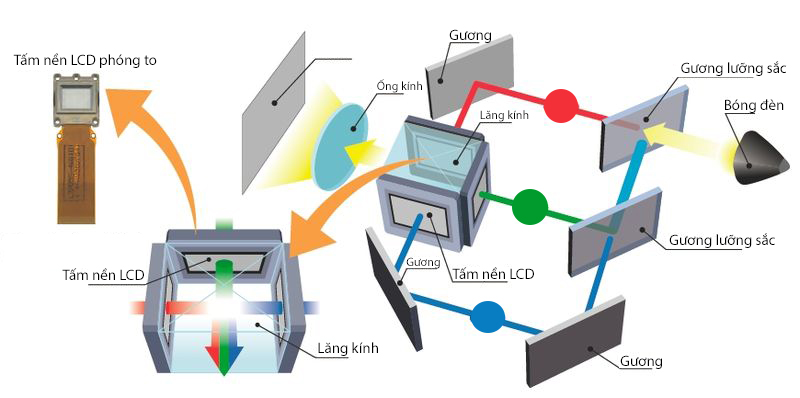 SO SÁNH CÔNG NGHỆ DLP VÀ 3LCD