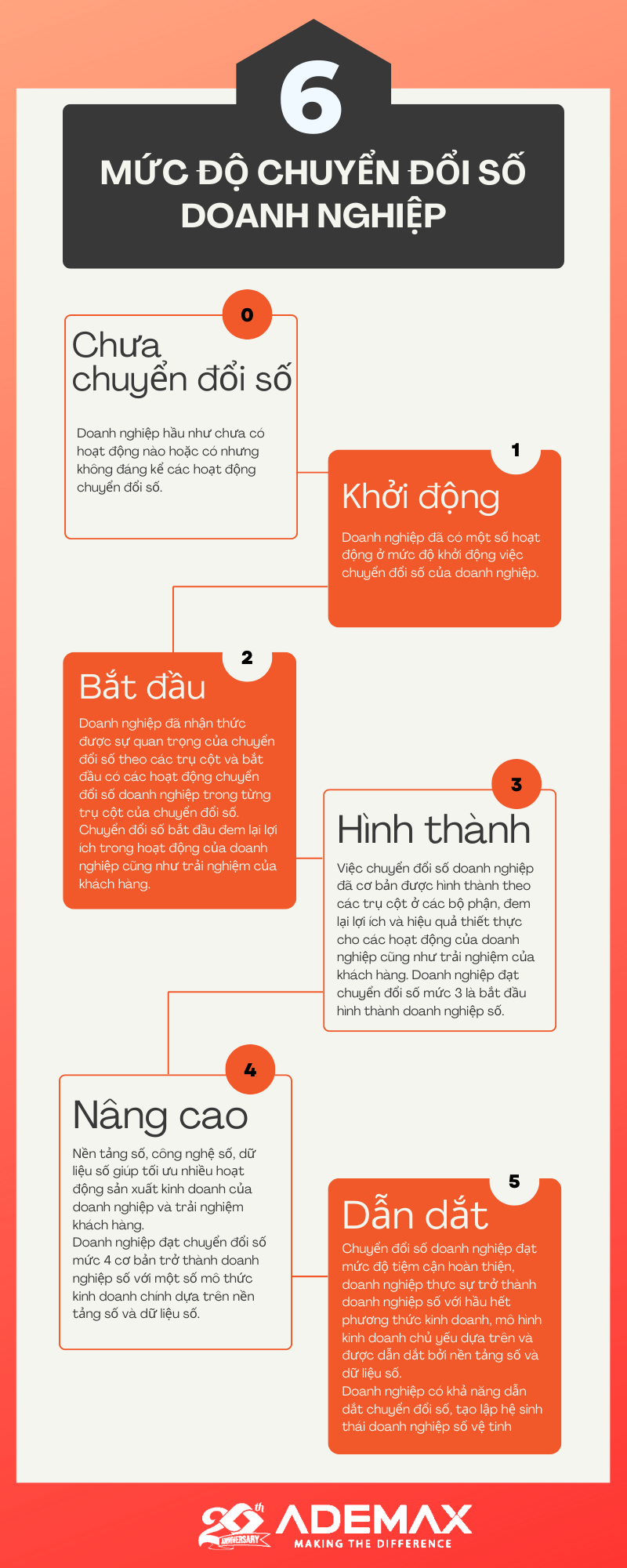 6 mức độ chuyển đổi số doanh nghiệp