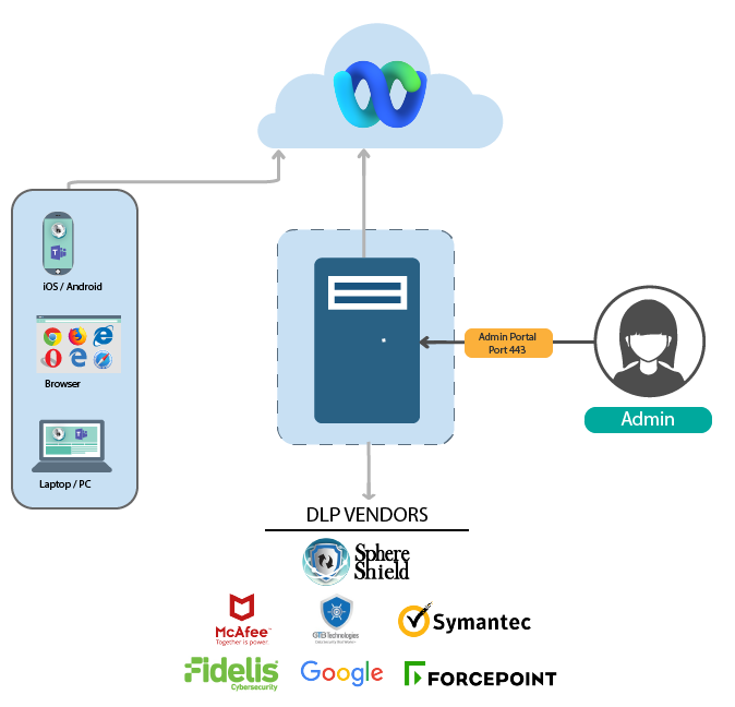 Webex tăng cường bảo vệ dữ liệu với DLP và bảo mật tích hợp
