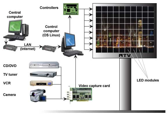 Sơ đồ hệ thống biển hiệu LED (LED signage) và bộ điều khiển.