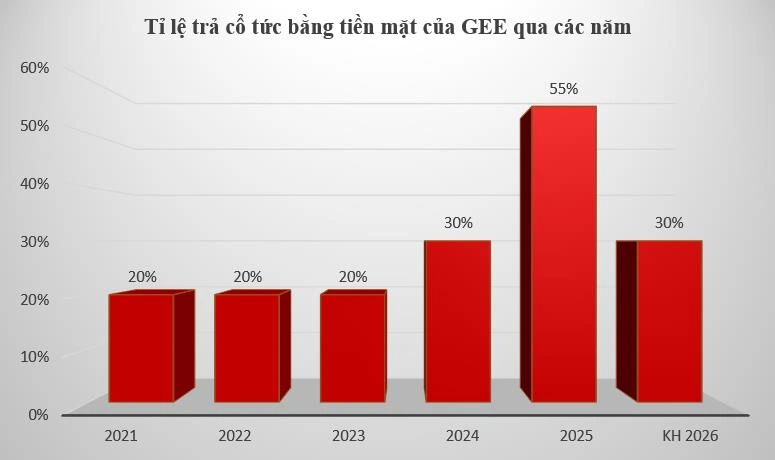 s GELEX Electric đặt mục tiêu doanh thu hơn 27.200 tỷ đồng, tiếp tục duy trì cổ tức cao