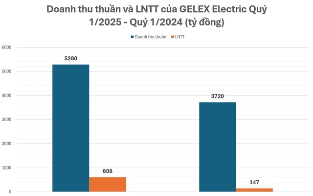 GEE lọt top những doanh nghiệp tăng trưởng quý 1 ấn tượng